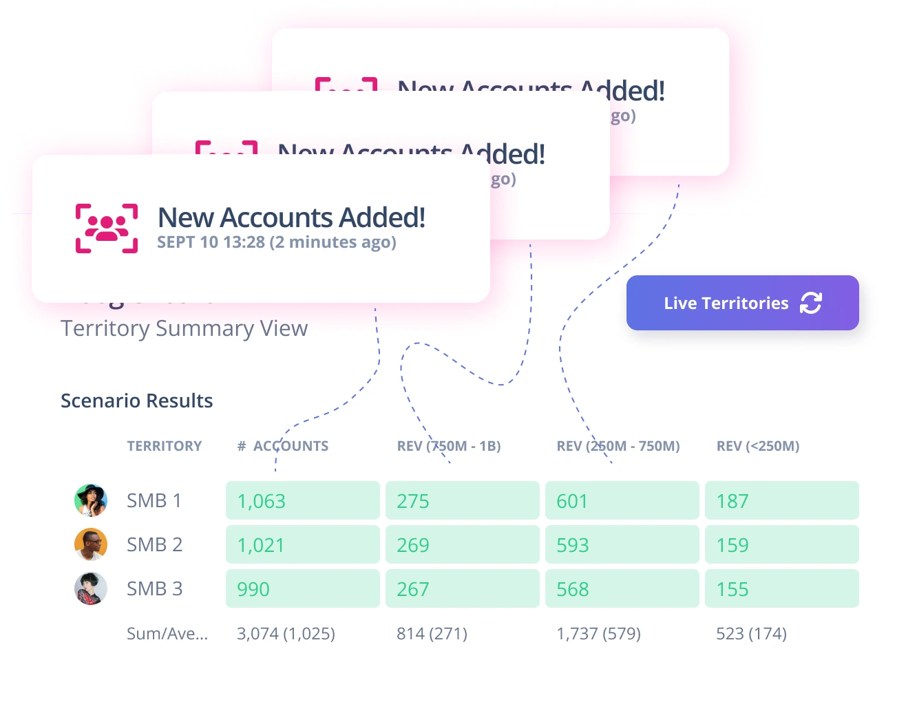 Illustration showing balanced sales territories with equitable distribution, AI-driven optimization, and thriving sales team success. BoogieBoard platform visualizes territory equity and sales team performance.