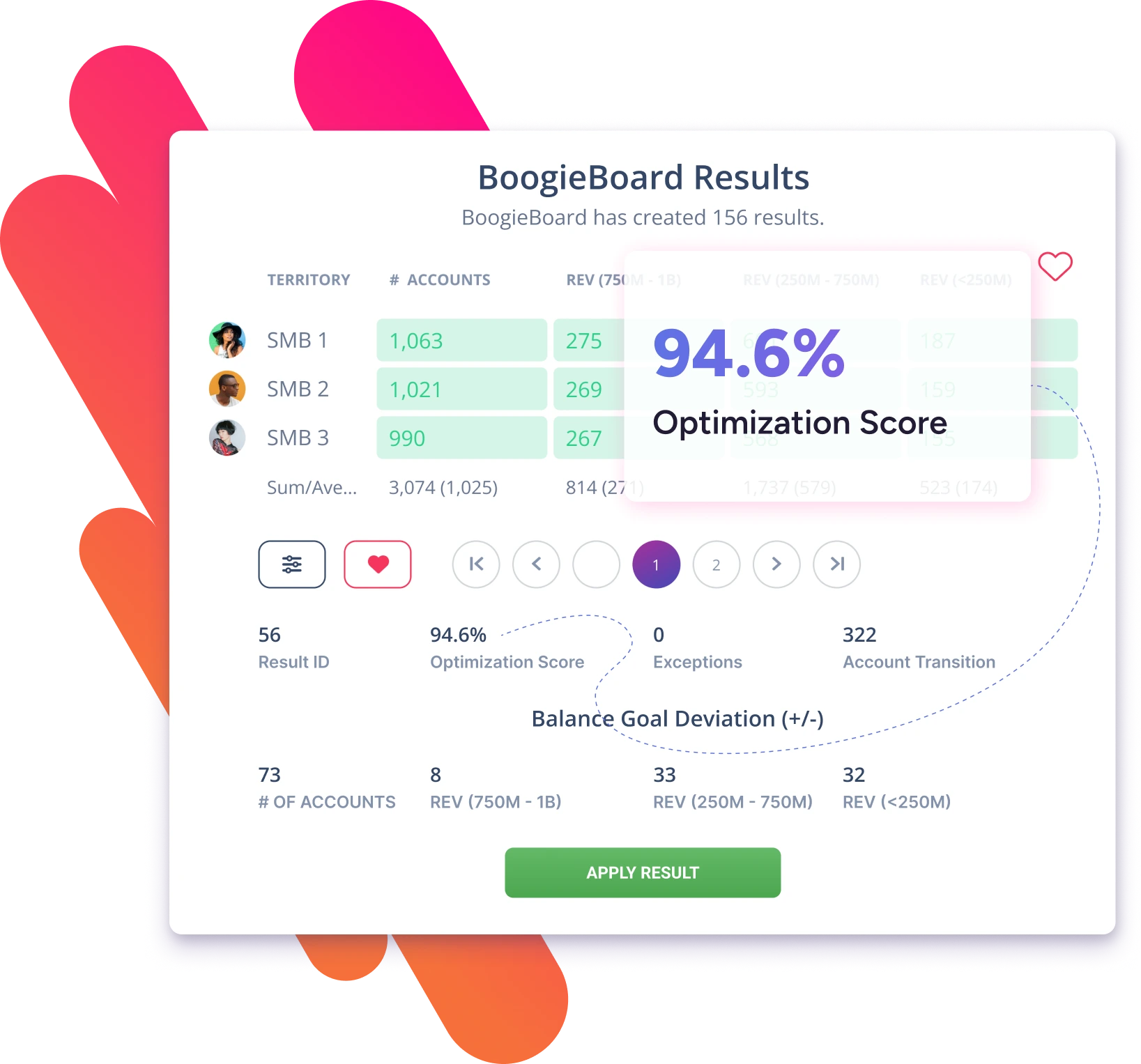 BoogieBoard territory optimization score dashboard displaying balanced workload metrics and sales performance analytics. This tool helps sales leaders ensure fair distribution of opportunities, creating manageable workloads that boost sales rep retention and satisfaction by addressing the top complaint about unequal territory allocation.